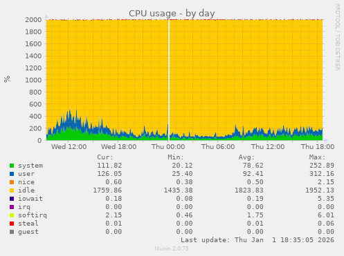 CPU usage