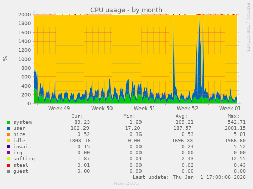 CPU usage