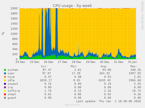 CPU usage