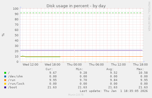 Disk usage in percent