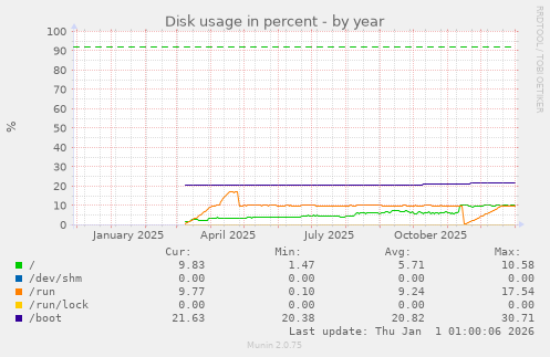 Disk usage in percent
