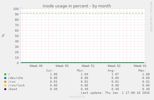 Inode usage in percent