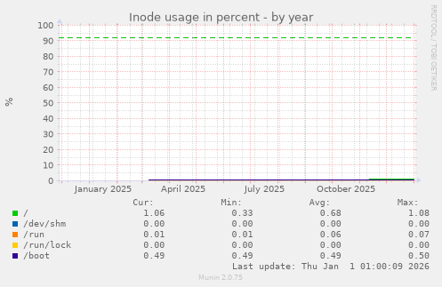 Inode usage in percent