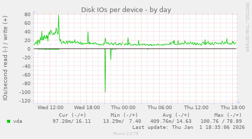Disk IOs per device