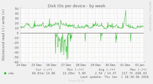 Disk IOs per device