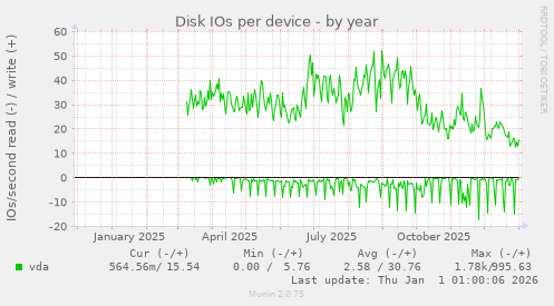 Disk IOs per device