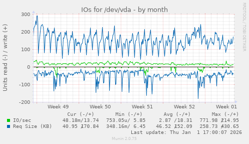 IOs for /dev/vda