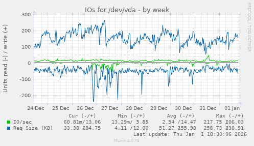IOs for /dev/vda