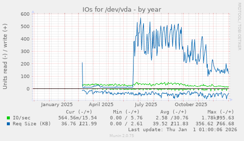 IOs for /dev/vda
