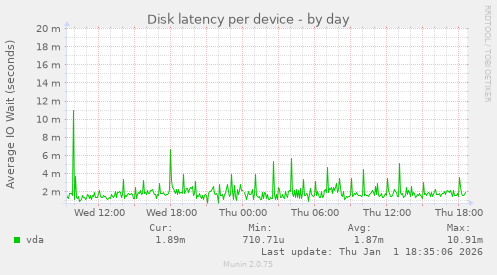 Disk latency per device