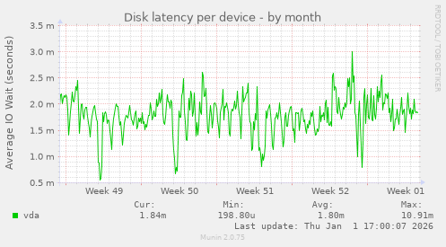 Disk latency per device