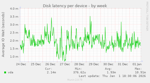 Disk latency per device