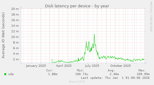 Disk latency per device