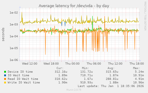 Average latency for /dev/vda
