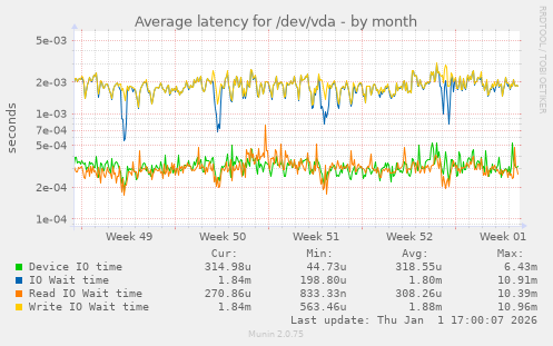 Average latency for /dev/vda