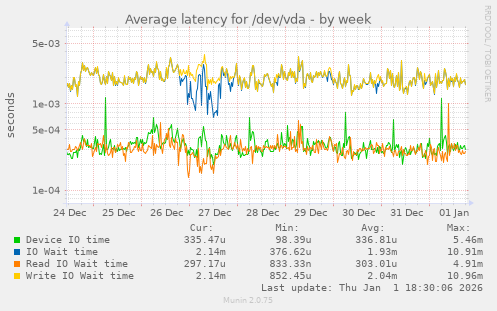 Average latency for /dev/vda