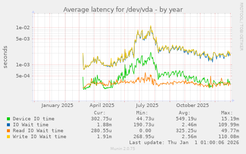 Average latency for /dev/vda