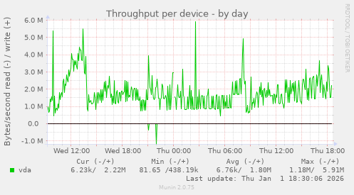 Throughput per device