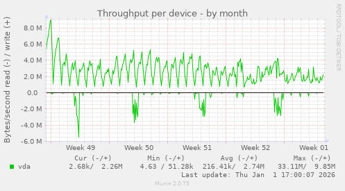 Throughput per device