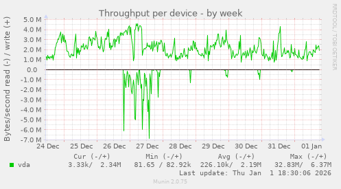 Throughput per device