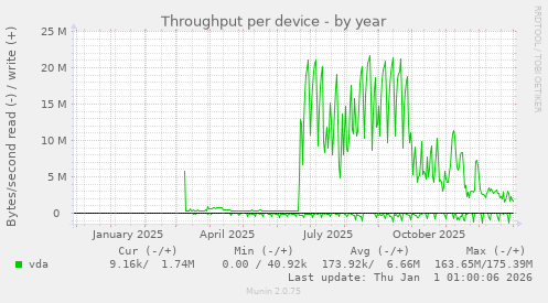 Throughput per device