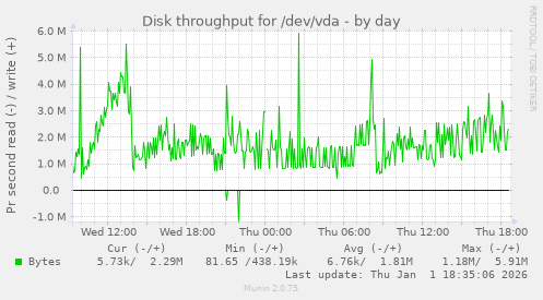 Disk throughput for /dev/vda