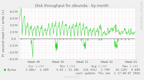 Disk throughput for /dev/vda