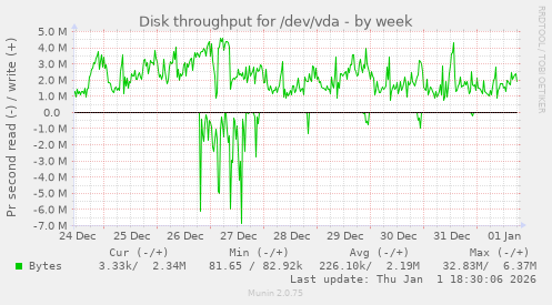 Disk throughput for /dev/vda