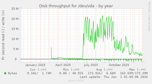 Disk throughput for /dev/vda