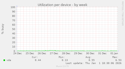 Utilization per device