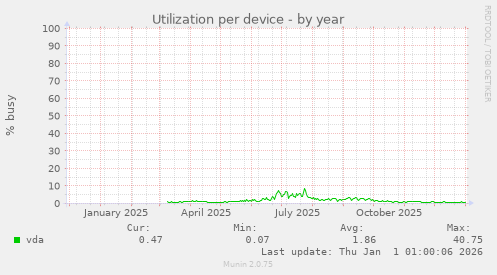 Utilization per device