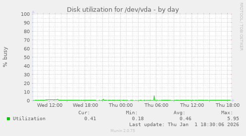 Disk utilization for /dev/vda