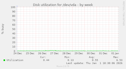 Disk utilization for /dev/vda