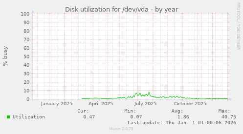 Disk utilization for /dev/vda