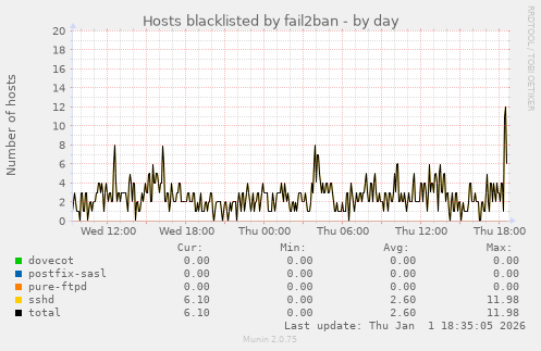 Hosts blacklisted by fail2ban
