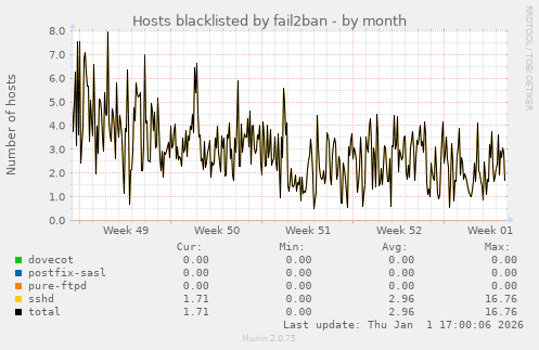 Hosts blacklisted by fail2ban