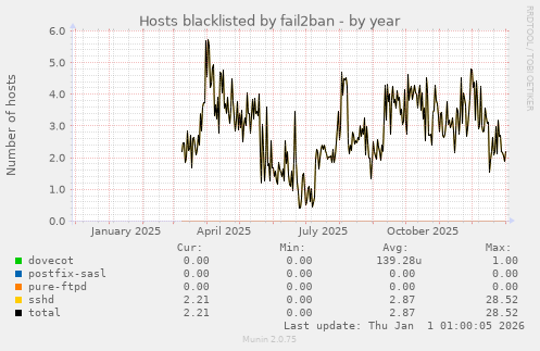 Hosts blacklisted by fail2ban