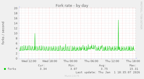 Fork rate
