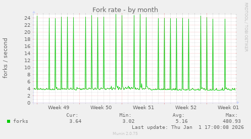 Fork rate
