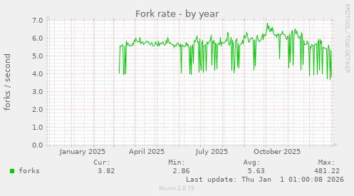 Fork rate