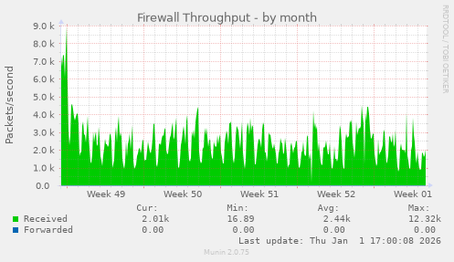 Firewall Throughput