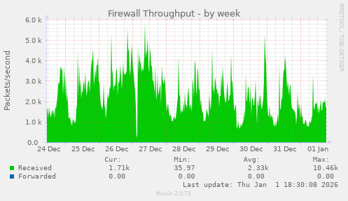 Firewall Throughput