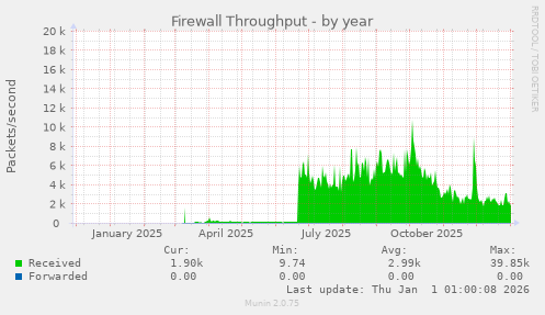Firewall Throughput