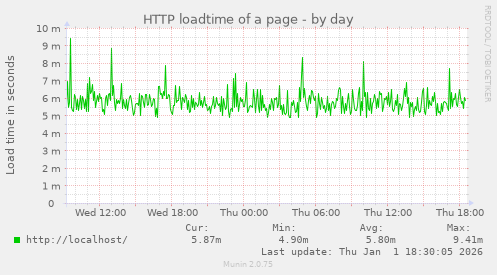 HTTP loadtime of a page