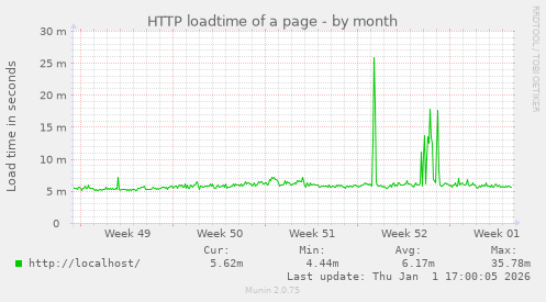 HTTP loadtime of a page