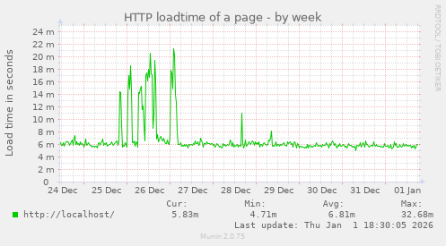 HTTP loadtime of a page