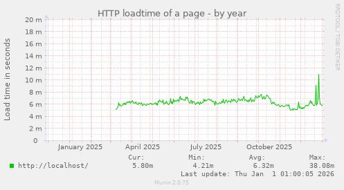 HTTP loadtime of a page