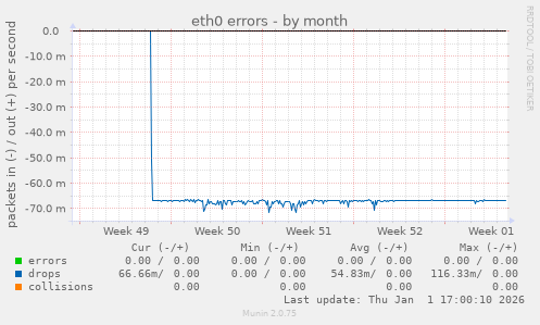 eth0 errors