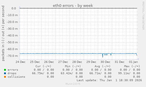 eth0 errors