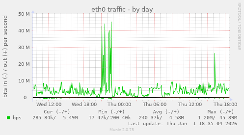 eth0 traffic